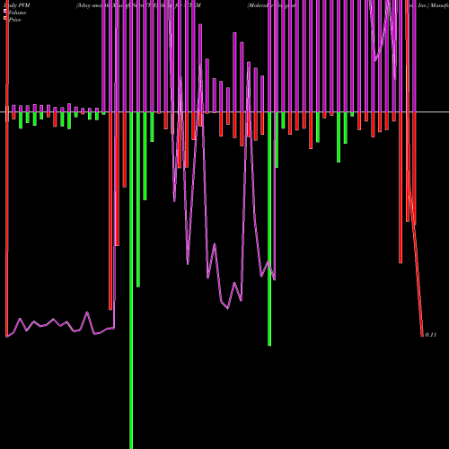 PVM Price Volume Measure charts Molecular Templates, Inc. MTEM share NASDAQ Stock Exchange 