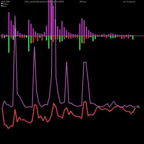 PVM Price Volume Measure charts Mannatech, Incorporated MTEX share NASDAQ Stock Exchange 