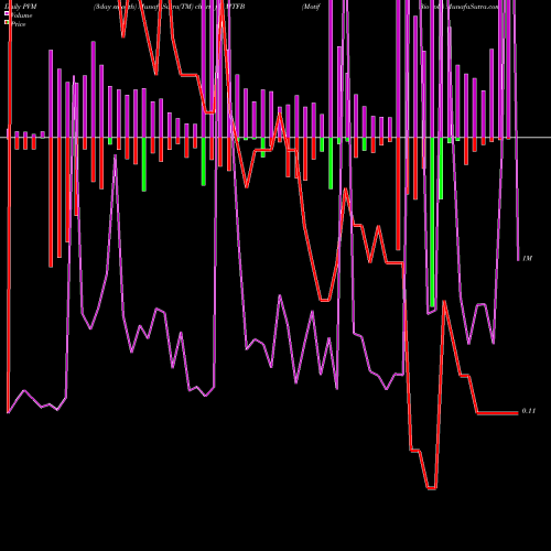 PVM Price Volume Measure charts Motif Bio Plc MTFB share NASDAQ Stock Exchange 
