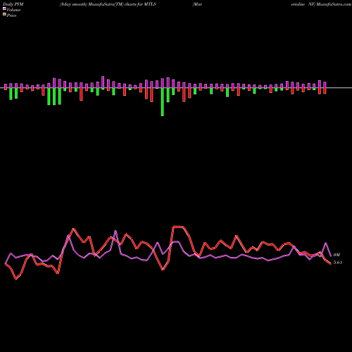 PVM Price Volume Measure charts Materialise NV MTLS share NASDAQ Stock Exchange 