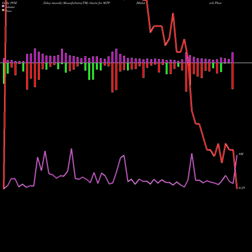 PVM Price Volume Measure charts Midatech Pharma PLC MTP share NASDAQ Stock Exchange 