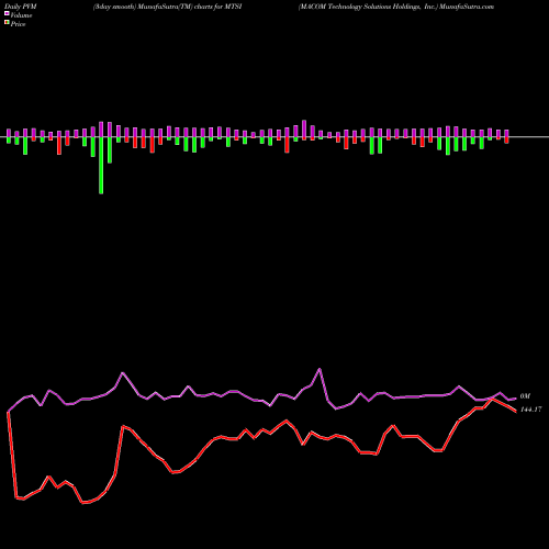 PVM Price Volume Measure charts MACOM Technology Solutions Holdings, Inc. MTSI share NASDAQ Stock Exchange 