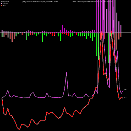 PVM Price Volume Measure charts MER Telemanagement Solutions Ltd. MTSL share NASDAQ Stock Exchange 