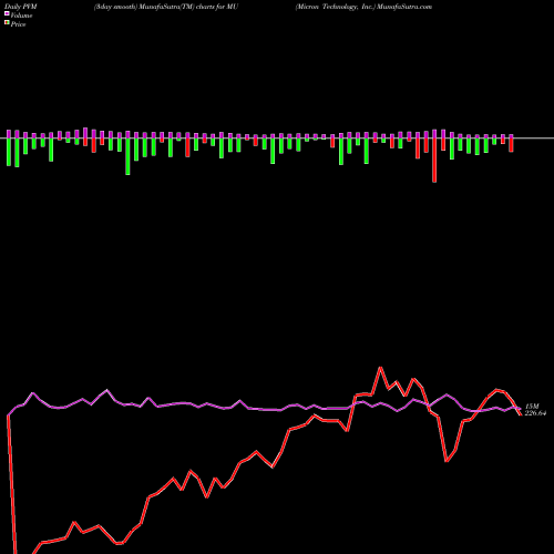 PVM Price Volume Measure charts Micron Technology, Inc. MU share NASDAQ Stock Exchange 