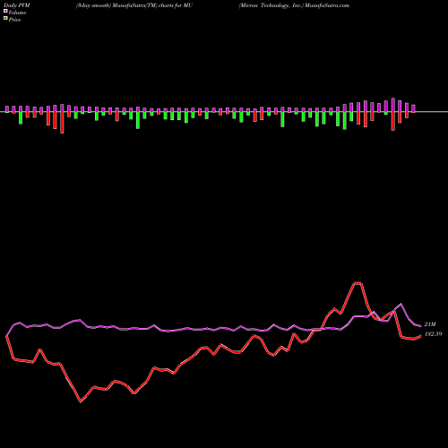 PVM Price Volume Measure charts Micron Technology, Inc. MU share NASDAQ Stock Exchange 