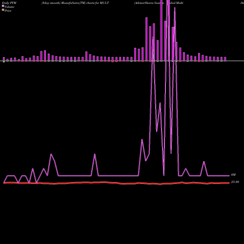 PVM Price Volume Measure charts AdvisorShares Sunrise Global Multi-Strategy ETF MULT share NASDAQ Stock Exchange 