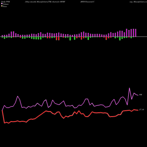 PVM Price Volume Measure charts MVB Financial Corp. MVBF share NASDAQ Stock Exchange 