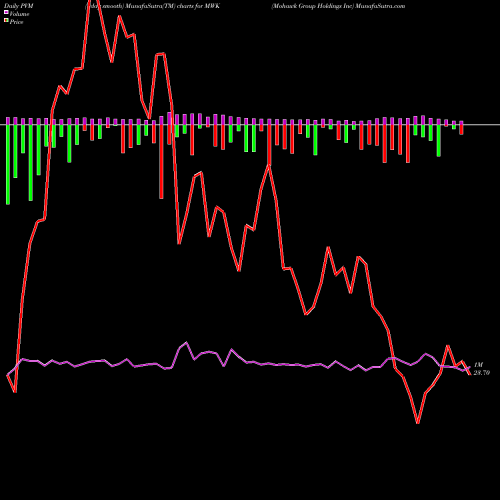 PVM Price Volume Measure charts Mohawk Group Holdings Inc MWK share NASDAQ Stock Exchange 