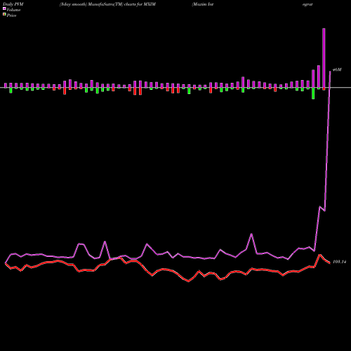 PVM Price Volume Measure charts Maxim Integrated Products, Inc. MXIM share NASDAQ Stock Exchange 
