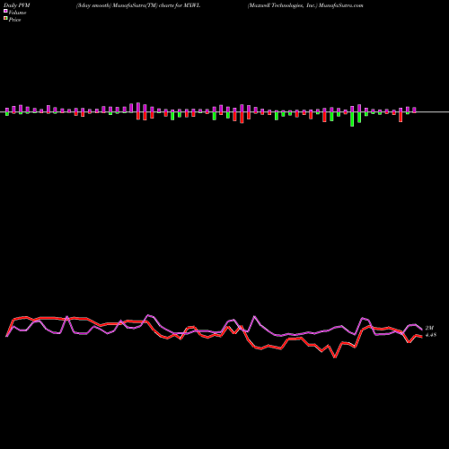 PVM Price Volume Measure charts Maxwell Technologies, Inc. MXWL share NASDAQ Stock Exchange 
