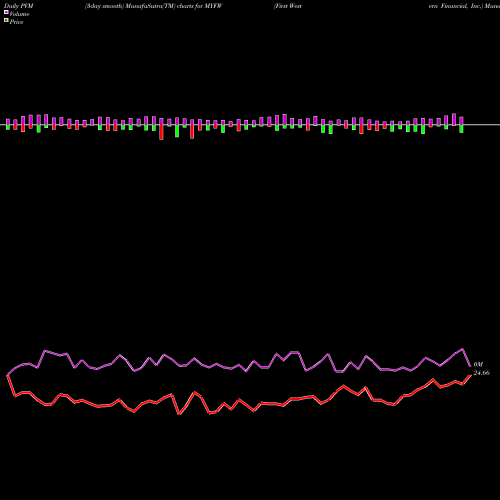 PVM Price Volume Measure charts First Western Financial, Inc. MYFW share NASDAQ Stock Exchange 