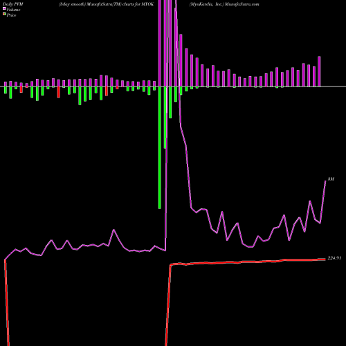 PVM Price Volume Measure charts MyoKardia, Inc. MYOK share NASDAQ Stock Exchange 