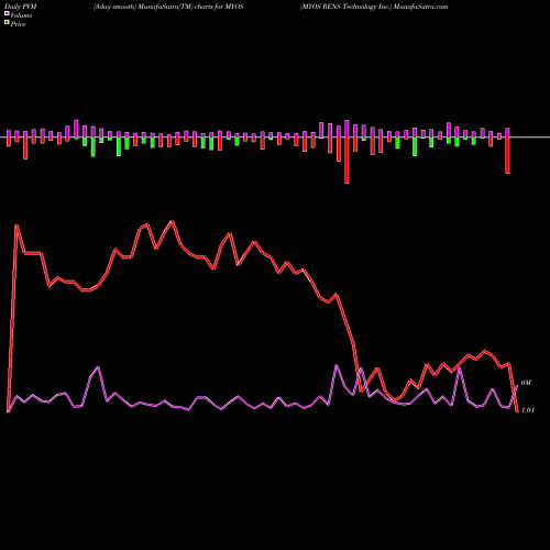 PVM Price Volume Measure charts MYOS RENS Technology Inc. MYOS share NASDAQ Stock Exchange 
