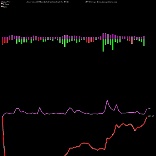 PVM Price Volume Measure charts MYR Group, Inc. MYRG share NASDAQ Stock Exchange 