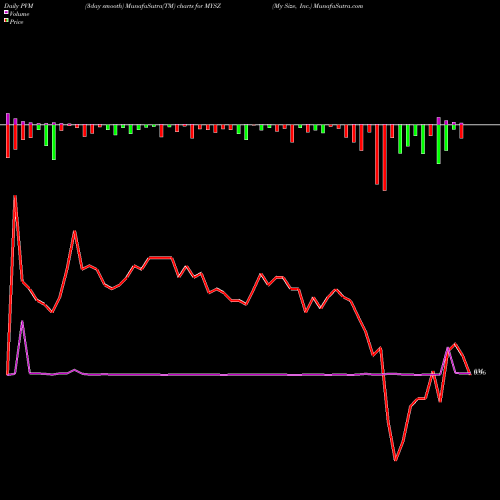 PVM Price Volume Measure charts My Size, Inc. MYSZ share NASDAQ Stock Exchange 