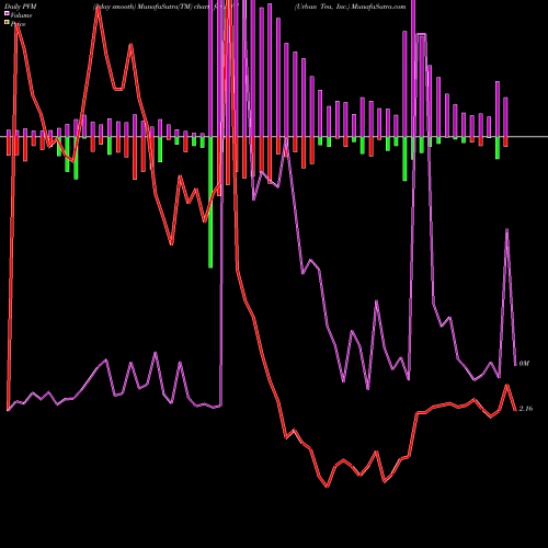 PVM Price Volume Measure charts Urban Tea, Inc. MYT share NASDAQ Stock Exchange 