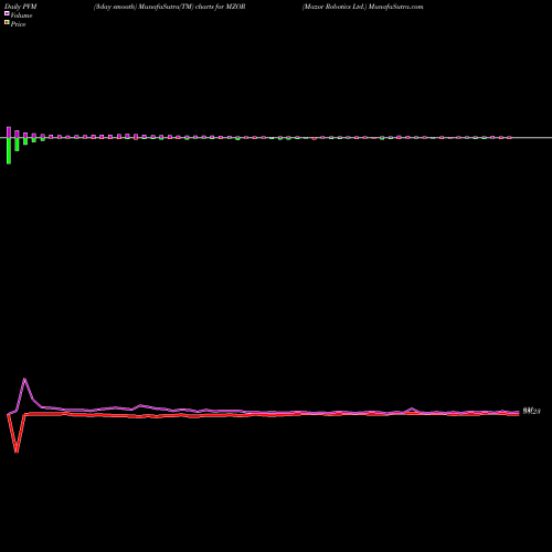PVM Price Volume Measure charts Mazor Robotics Ltd. MZOR share NASDAQ Stock Exchange 