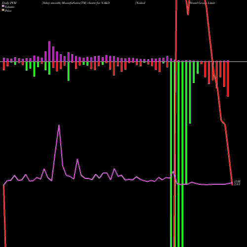 PVM Price Volume Measure charts Naked Brand Group Limited NAKD share NASDAQ Stock Exchange 