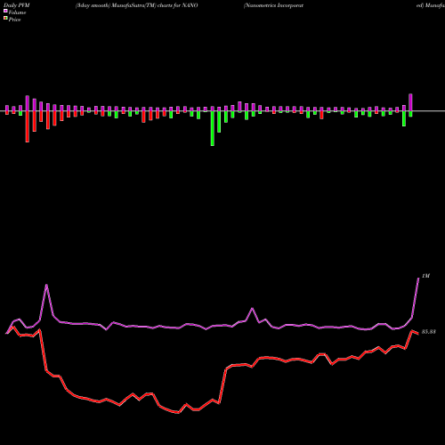 PVM Price Volume Measure charts Nanometrics Incorporated NANO share NASDAQ Stock Exchange 