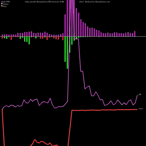 PVM Price Volume Measure charts Inari Medical Inc NARI share NASDAQ Stock Exchange 