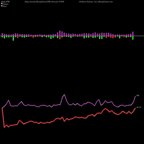 PVM Price Volume Measure charts Nathan's Famous, Inc. NATH share NASDAQ Stock Exchange 