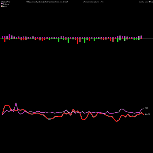 PVM Price Volume Measure charts Nature's Sunshine Products, Inc. NATR share NASDAQ Stock Exchange 