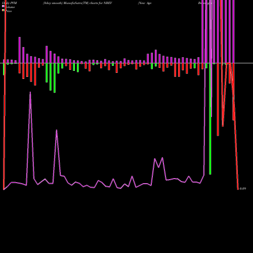 PVM Price Volume Measure charts New Age Beverages Corporation NBEV share NASDAQ Stock Exchange 