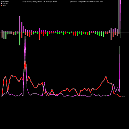 PVM Price Volume Measure charts Nabriva Therapeutics Plc NBRV share NASDAQ Stock Exchange 