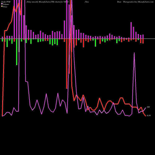 PVM Price Volume Measure charts Neu Base Therapeutics Inc NBSE share NASDAQ Stock Exchange 