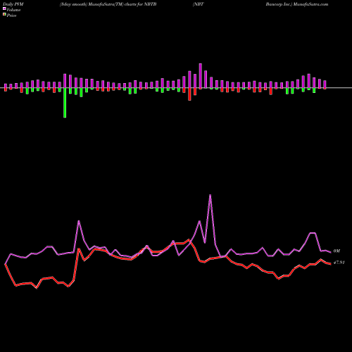 PVM Price Volume Measure charts NBT Bancorp Inc. NBTB share NASDAQ Stock Exchange 