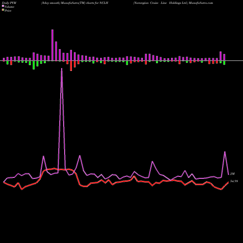 PVM Price Volume Measure charts Norwegian Cruise Line Holdings Ltd. NCLH share NASDAQ Stock Exchange 