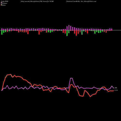 PVM Price Volume Measure charts National CineMedia, Inc. NCMI share NASDAQ Stock Exchange 