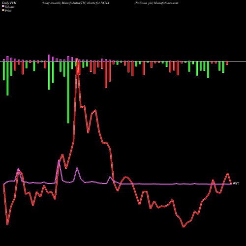PVM Price Volume Measure charts NuCana Plc NCNA share NASDAQ Stock Exchange 