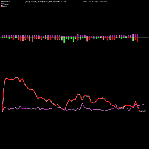 PVM Price Volume Measure charts Ncino Inc NCNO share NASDAQ Stock Exchange 