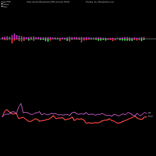 PVM Price Volume Measure charts Nasdaq, Inc. NDAQ share NASDAQ Stock Exchange 