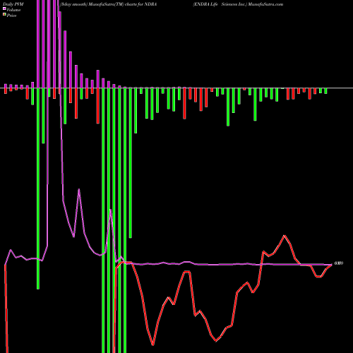 PVM Price Volume Measure charts ENDRA Life Sciences Inc. NDRA share NASDAQ Stock Exchange 