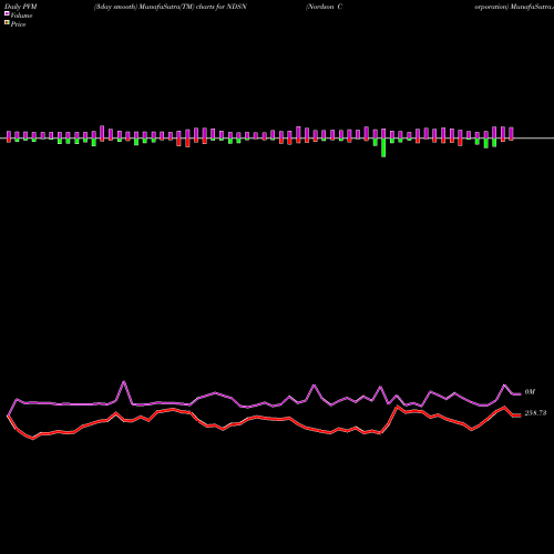 PVM Price Volume Measure charts Nordson Corporation NDSN share NASDAQ Stock Exchange 