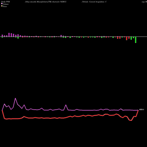 PVM Price Volume Measure charts Nebula Caravel Acquisition Corp NEBCU share NASDAQ Stock Exchange 