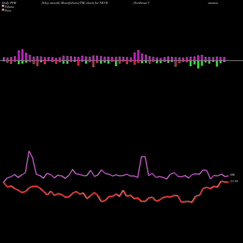 PVM Price Volume Measure charts Northeast Community Bancorp, Inc. NECB share NASDAQ Stock Exchange 
