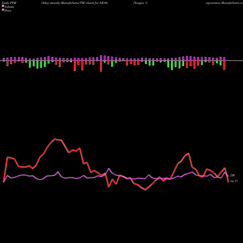 PVM Price Volume Measure charts Neogen Corporation NEOG share NASDAQ Stock Exchange 