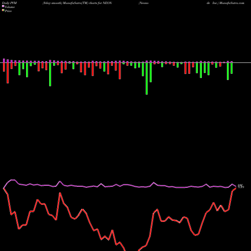 PVM Price Volume Measure charts Neonode Inc. NEON share NASDAQ Stock Exchange 