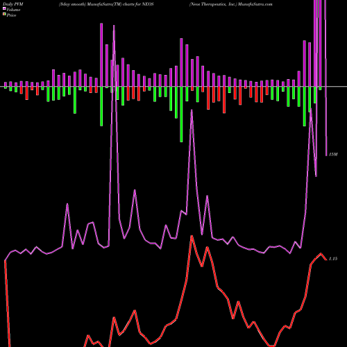 PVM Price Volume Measure charts Neos Therapeutics, Inc. NEOS share NASDAQ Stock Exchange 