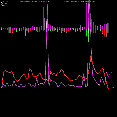 PVM Price Volume Measure charts Minerva Neurosciences, Inc NERV share NASDAQ Stock Exchange 