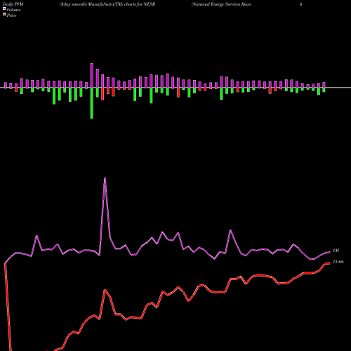 PVM Price Volume Measure charts National Energy Services Reunited Corp. NESR share NASDAQ Stock Exchange 