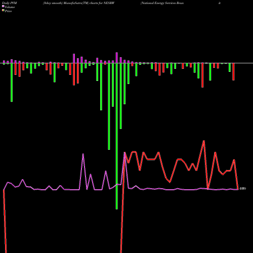PVM Price Volume Measure charts National Energy Services Reunited Corp. NESRW share NASDAQ Stock Exchange 