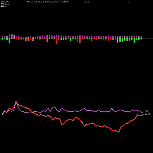 PVM Price Volume Measure charts Newtek Business Services Corp. NEWT share NASDAQ Stock Exchange 