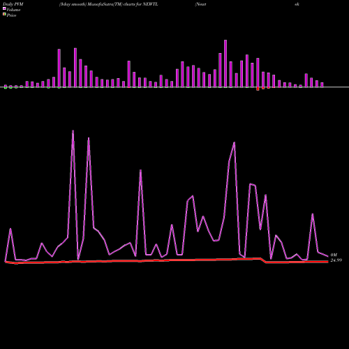PVM Price Volume Measure charts Newtek Business 7%Nt NEWTL share NASDAQ Stock Exchange 