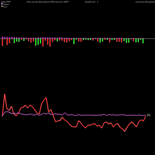 PVM Price Volume Measure charts NextDecade Corporation NEXT share NASDAQ Stock Exchange 