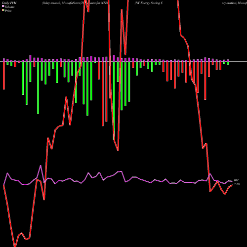 PVM Price Volume Measure charts NF Energy Saving Corporation NFEC share NASDAQ Stock Exchange 
