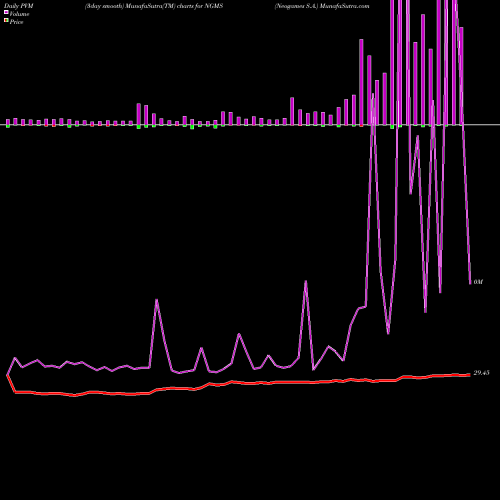 PVM Price Volume Measure charts Neogames S.A. NGMS share NASDAQ Stock Exchange 